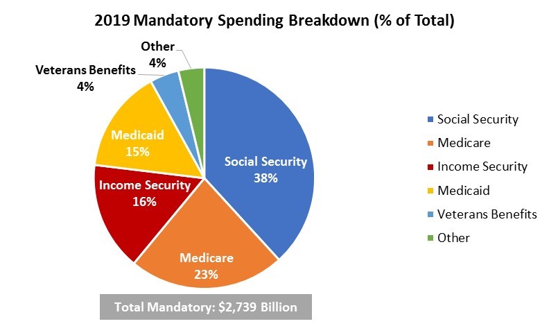 Pie chart of 2019 Mandatory Spending Breakdown