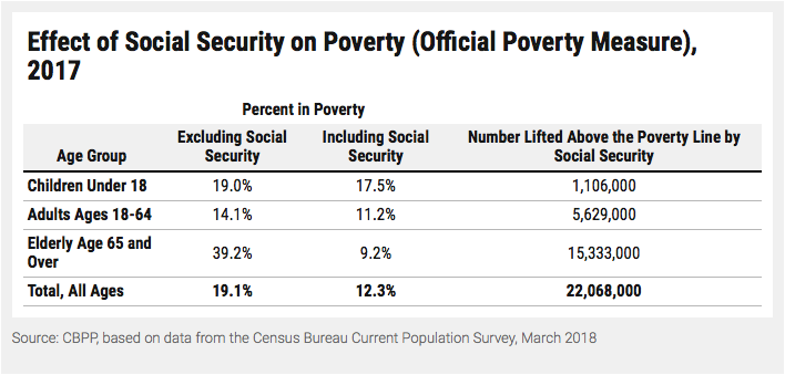 Social Security reduces poverty levels
